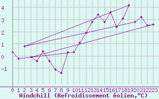 Courbe du refroidissement olien pour Rochegude (26)