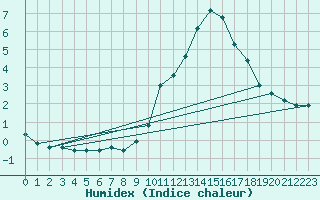 Courbe de l'humidex pour Albert-Bray (80)
