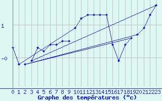 Courbe de tempratures pour Luedenscheid