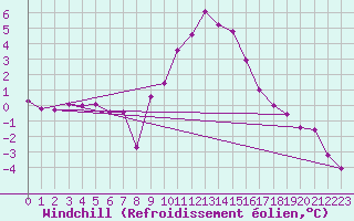 Courbe du refroidissement olien pour Innsbruck