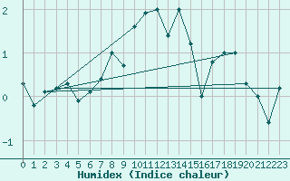 Courbe de l'humidex pour Titlis