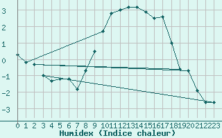 Courbe de l'humidex pour Pembrey Sands