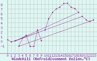 Courbe du refroidissement olien pour Langres (52) 