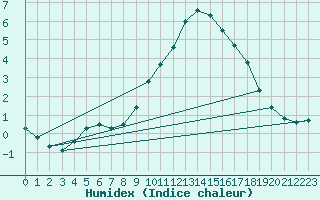 Courbe de l'humidex pour Mont-Aigoual (30)