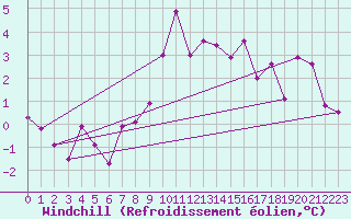 Courbe du refroidissement olien pour C. Budejovice-Roznov