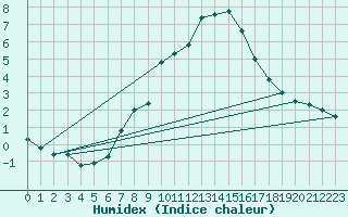 Courbe de l'humidex pour Simplon-Dorf