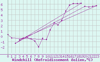 Courbe du refroidissement olien pour Reims-Prunay (51)
