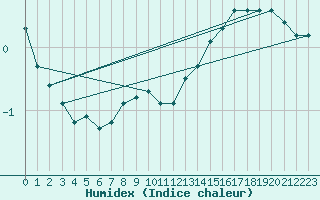 Courbe de l'humidex pour Capelle aan den Ijssel (NL)