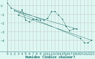 Courbe de l'humidex pour Saentis (Sw)