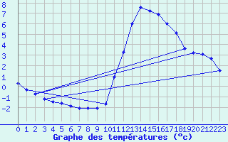 Courbe de tempratures pour Millau (12)