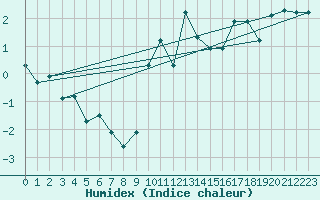 Courbe de l'humidex pour Langres (52) 