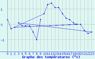 Courbe de tempratures pour Lough Fea