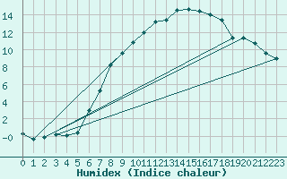 Courbe de l'humidex pour Waibstadt