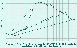 Courbe de l'humidex pour Ulrichen