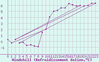Courbe du refroidissement olien pour Albert-Bray (80)