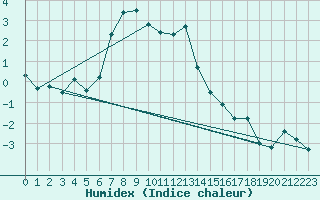 Courbe de l'humidex pour Ceahlau Toaca