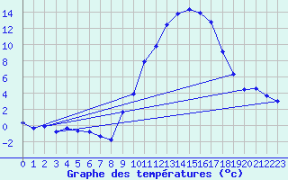 Courbe de tempratures pour Mende - Chabrits (48)