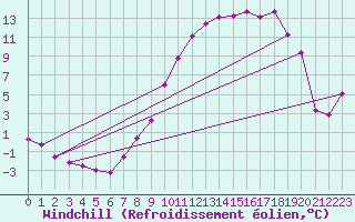 Courbe du refroidissement olien pour Troyes (10)