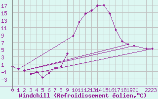 Courbe du refroidissement olien pour Bad Mitterndorf
