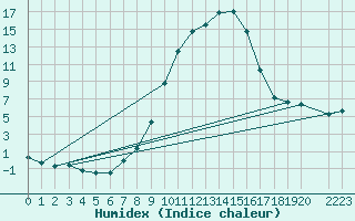 Courbe de l'humidex pour Bad Mitterndorf