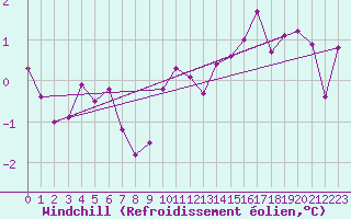 Courbe du refroidissement olien pour Villarzel (Sw)