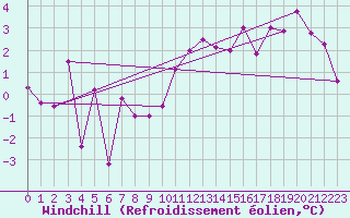 Courbe du refroidissement olien pour Rouen (76)