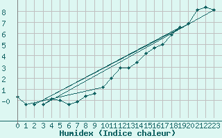 Courbe de l'humidex pour Le Mesnil-Esnard (76)