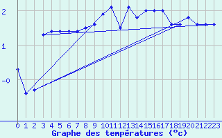 Courbe de tempratures pour Kihnu