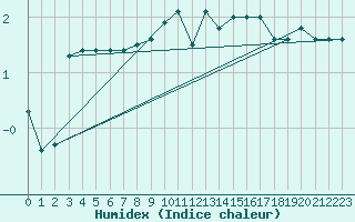 Courbe de l'humidex pour Kihnu