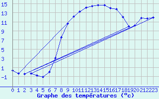 Courbe de tempratures pour Schpfheim