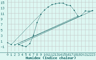 Courbe de l'humidex pour Schpfheim