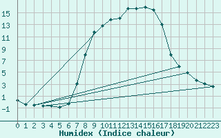 Courbe de l'humidex pour Tirschenreuth-Loderm