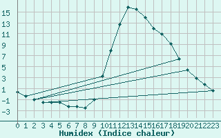 Courbe de l'humidex pour Thoiras (30)