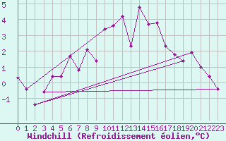 Courbe du refroidissement olien pour Guret Saint-Laurent (23)