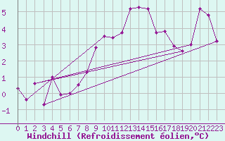 Courbe du refroidissement olien pour Manresa