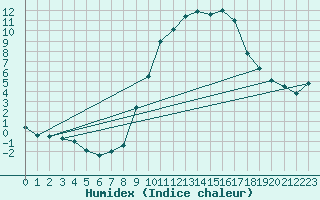 Courbe de l'humidex pour Eygliers (05)