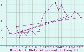 Courbe du refroidissement olien pour Saint-Martial-de-Vitaterne (17)