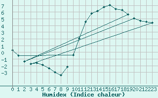 Courbe de l'humidex pour Tours (37)