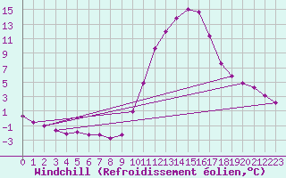 Courbe du refroidissement olien pour Saint-Laurent-du-Pont (38)
