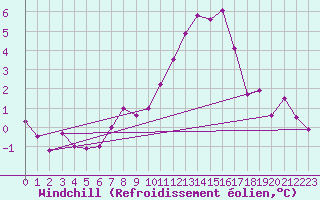 Courbe du refroidissement olien pour Angliers (17)