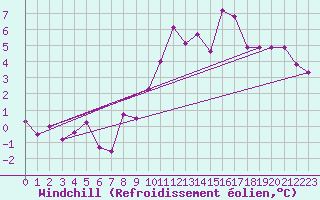 Courbe du refroidissement olien pour Le Bourget (93)