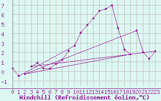 Courbe du refroidissement olien pour Gersau