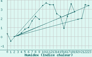 Courbe de l'humidex pour Harstad