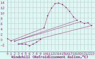 Courbe du refroidissement olien pour Les Pennes-Mirabeau (13)