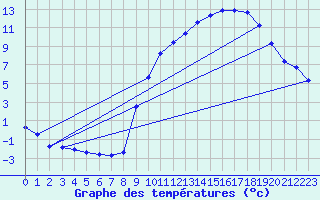 Courbe de tempratures pour Gros-Rderching (57)