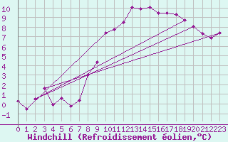Courbe du refroidissement olien pour Chartres (28)