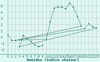 Courbe de l'humidex pour Saint-Maximin-la-Sainte-Baume (83)