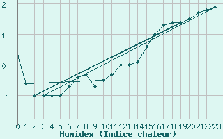 Courbe de l'humidex pour Feldberg-Schwarzwald (All)