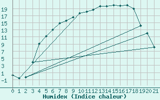 Courbe de l'humidex pour Juuka Niemela