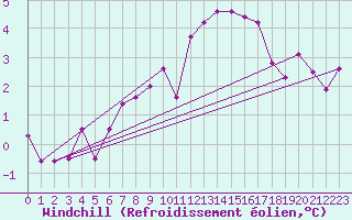 Courbe du refroidissement olien pour Offenbach Wetterpar